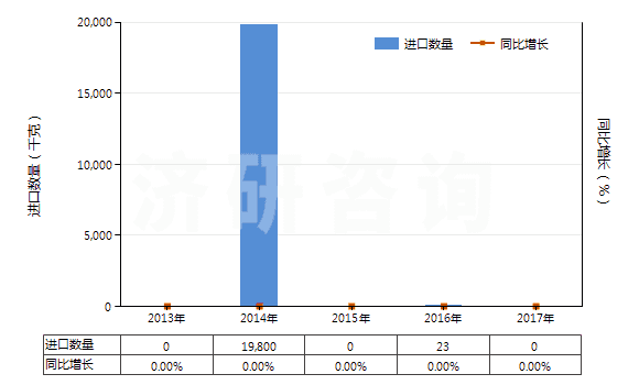 2013-2017年中國氯磺酸(HS28062000)進(jìn)口量及增速統(tǒng)計 2013-2017年中國氯磺酸(HS28062000)進(jìn)口量及增速統(tǒng)計